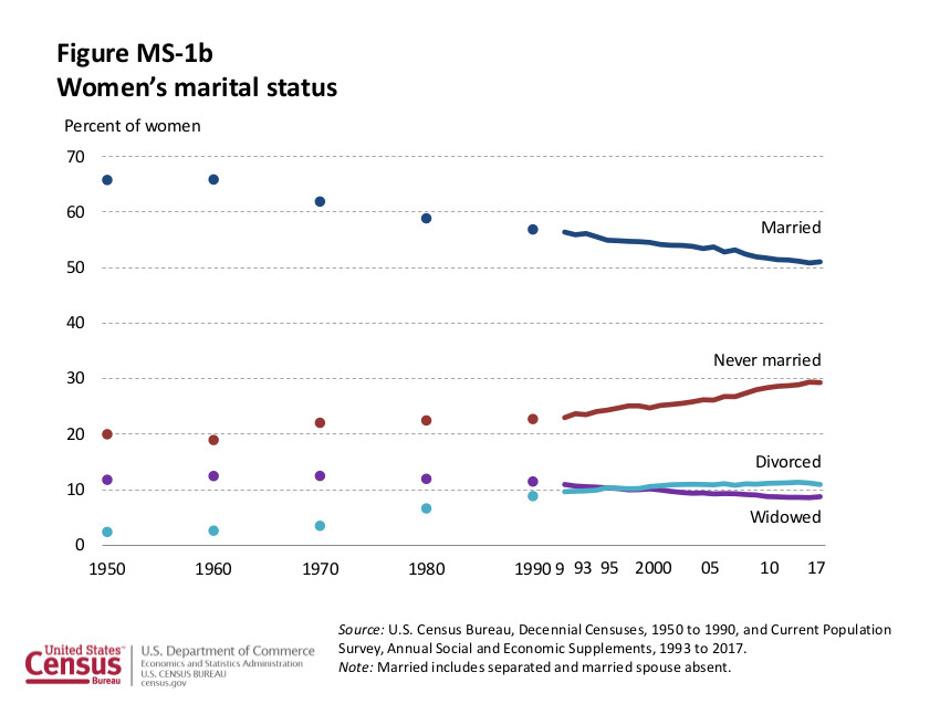 US Marital Status Data Through 2017