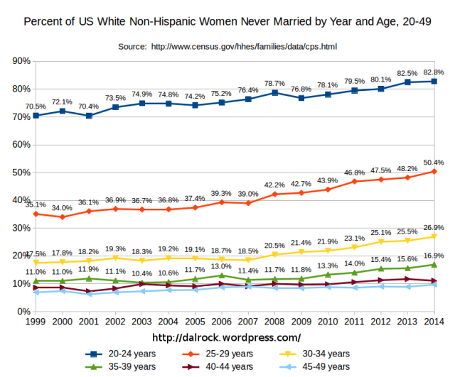 US Marital Status Data Through 2017