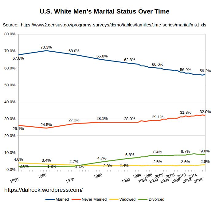 US Marital Status Data Through 2017