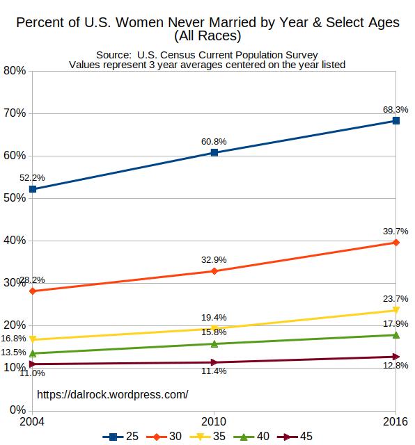 2017 Never Married Data