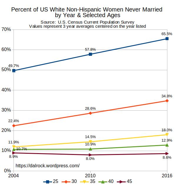 2017 Never Married Data