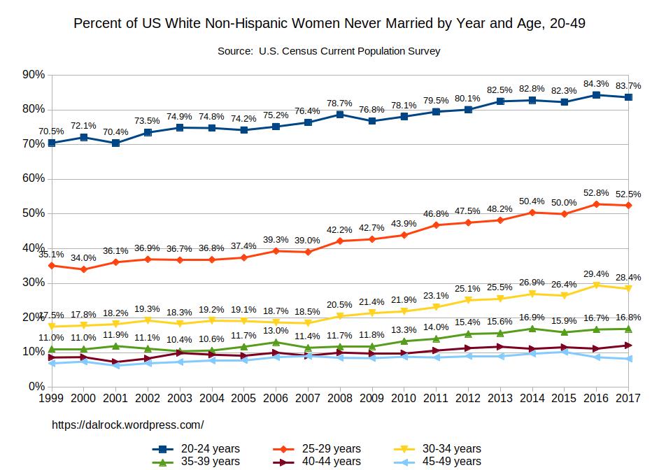 2017 Never Married Data