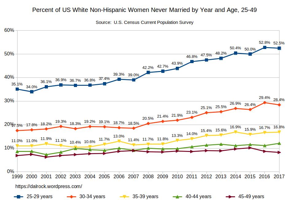 2017 Never Married Data