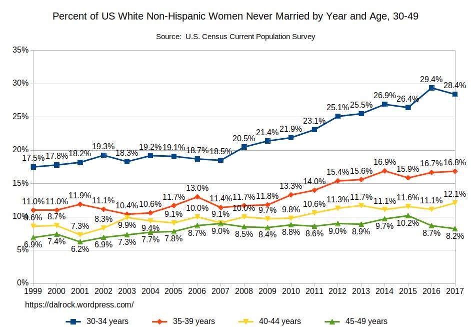 2017 Never Married Data