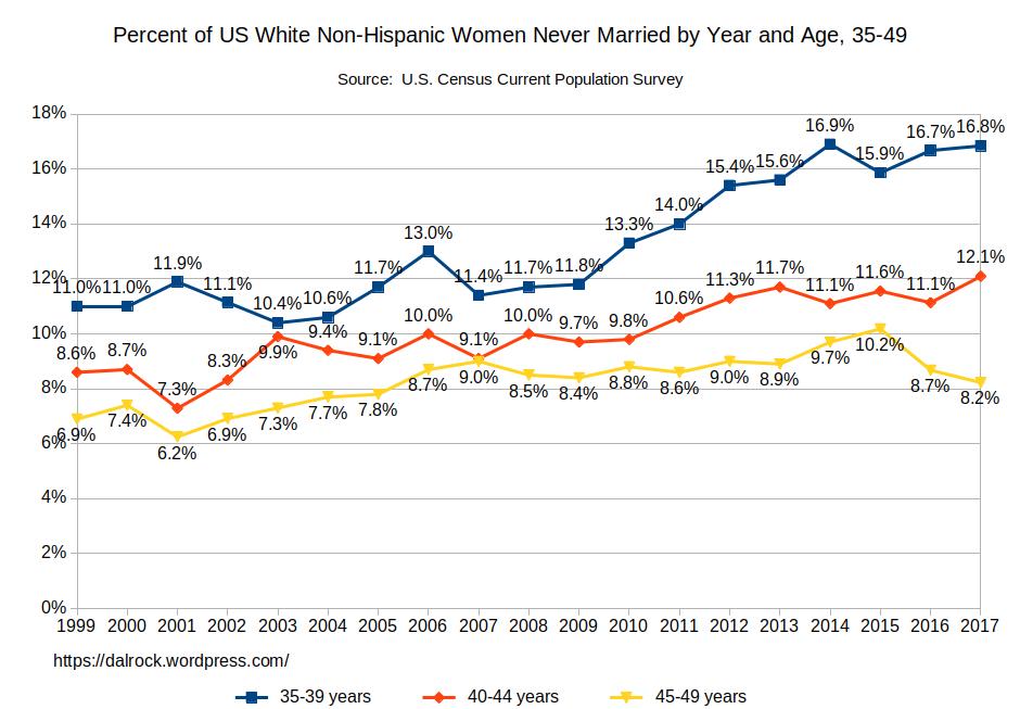 2017 Never Married Data