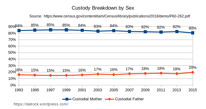 Updated U.S. Custody and Child Support Data (2015)