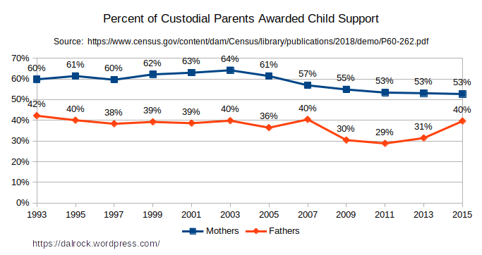 Updated U.S. Custody and Child Support Data (2015)