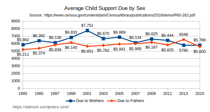 Updated U.S. Custody and Child Support Data (2015)