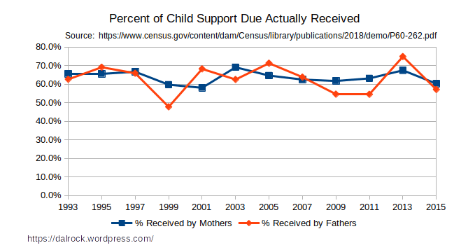 Updated U.S. Custody and Child Support Data (2015)