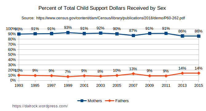 Updated U.S. Custody and Child Support Data (2015)