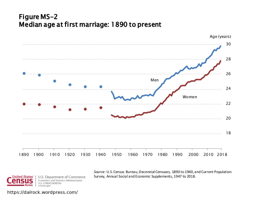 2018 Median Age of Marriage