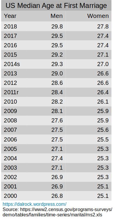 2018 Median Age of Marriage